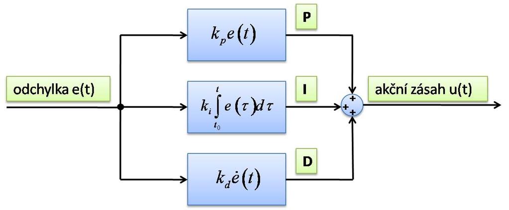 KAPITOLA 2. PID REGULÁTOR 5 derivační složka D Obrázek 2.