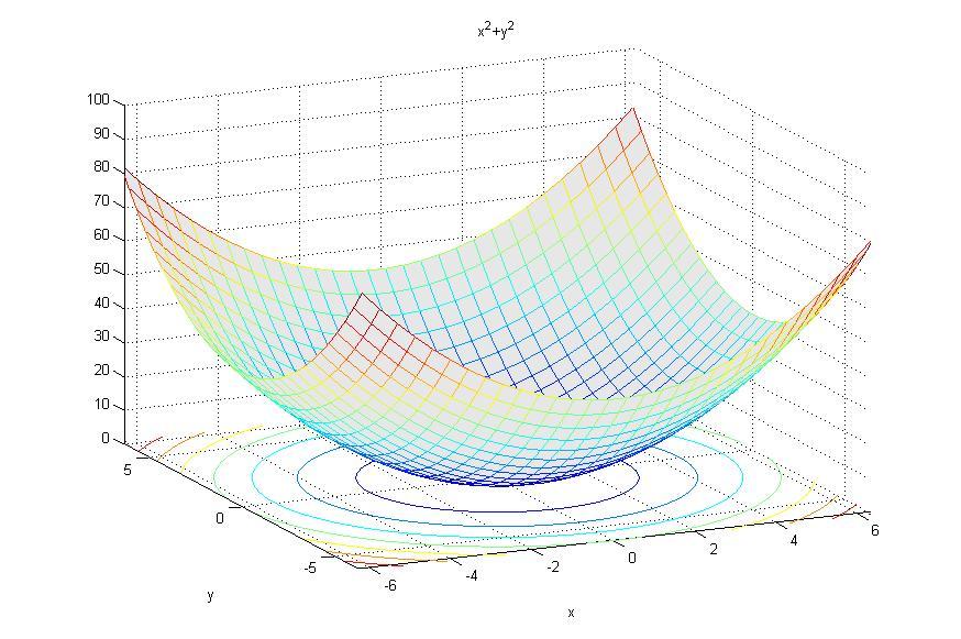 Graf funkce { Pro funkci f je naveme grafem funkce množinu n + roměrných bodů [,,..., n, ] R n+ : [,,..., n] D(f ) a = f (,,..., } n).