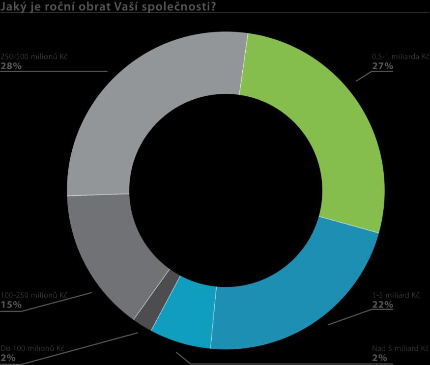 Rozložení respondentů v