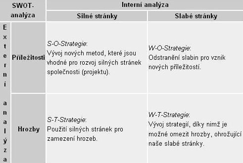 Obrázek 1 SWOT analýza Zdroj dat: http://cs.wikipedia.