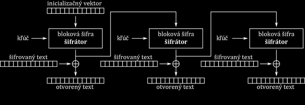 Schéma OFB