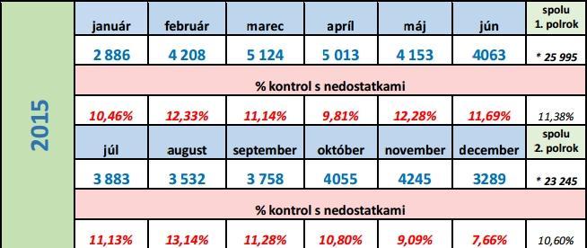 2016 Prehľad o počte vykonaných úradných kontrol spolu 1.