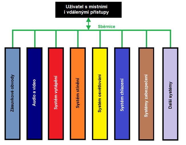 demonstrovalo vysoké úspory energie na vytápění a také na osvětlování při využití osobního počítače jako centrální řídicí jednotky určené k časovému řízení režimů vytápění v jednotlivých učebnách