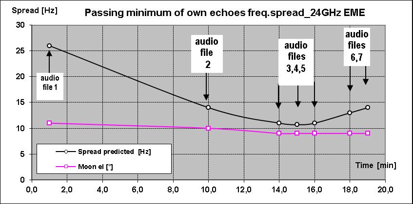 OK1KIR OK1KIR 24GHz EME test 2011,May 13-14 rel.time [min] Absolute time [UT] Spread predicted [Hz] Moon el [ ] Audio file Own echoes recordings Rmk 1,0 23:55 26 11 1 ok1kir echo_13.05.2011_23.