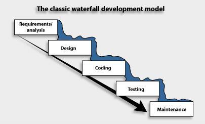 Waterfall o Oddělené fáze Analýza požadavků Design Implementace Testování Provoz a údržba o Výhody Jasně definovaný plán Predikovatelnost (čas, rozsah, cena)