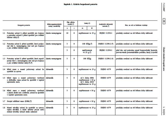Nařízení Komise (ES) č. 2073/2005 o mikrobiologických kriteriích pro potraviny ve znění Nařízení Komise (ES) č. 1441/2007 Onemocnění z potravin - bakteriální infekce Nařízení č.