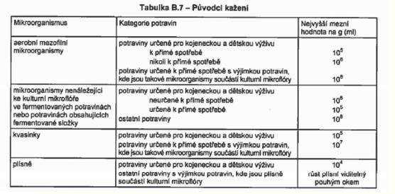 Principy stanovení a aplikace Mikroorganismus Bacillus cereus Campylobacter Termotolerantní Clostridium perfringens E. coli O 157 a další E.