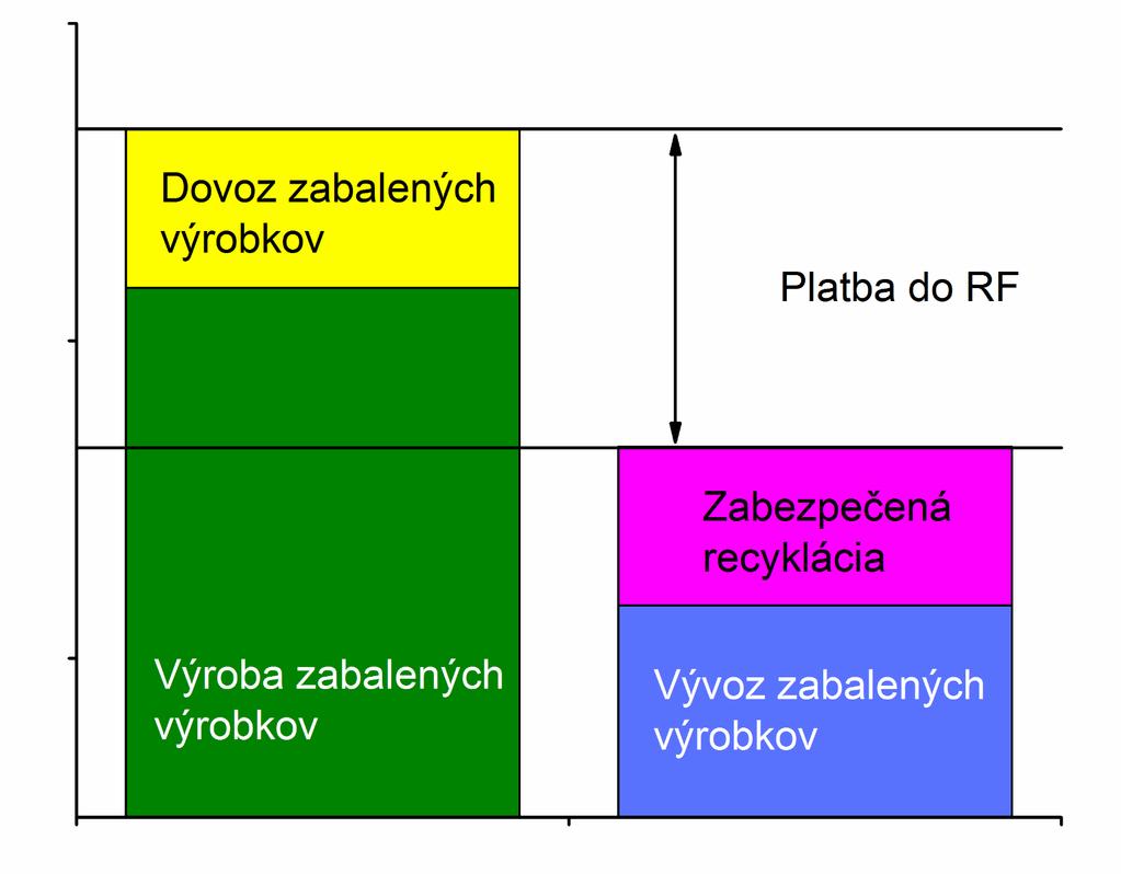 Podľa zákona č.