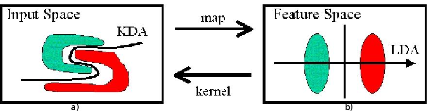 6.2.2 Jádrová diskriminační analýza Princip metody KDA (Kernel Discriminant Analysis) popsaný v [14] může být ilustrován na obrázku 6.10.