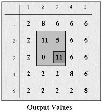 Aplikace lineárního konvolučního filtru 2 6 6 6-1 -1-1 2 6 6 6-1 16-1 2 2 6 6-1 -1-1 2 2 2 6 2 2 2 2 Convolution Kernel Input Data Convolution Filtering integer((-1x)