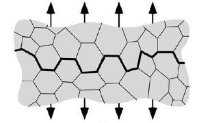 Lomový proces 2.2.2 Interkrystalický štěpný lom Druhým typem křehkého lomu je interkrystalický lom nebo také interkrystalická dekoheze (oddělení), při kterém trhlina sleduje hranice zrn (obr. 3, 4).