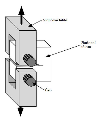 Experimentální část Obr. 33 Vrub typu Chevron Obr. 34 Princip zkoušky excentrickým tahem; upraveno dle [2] Výstupní data z měření jsou uvedena v tabulce 3.