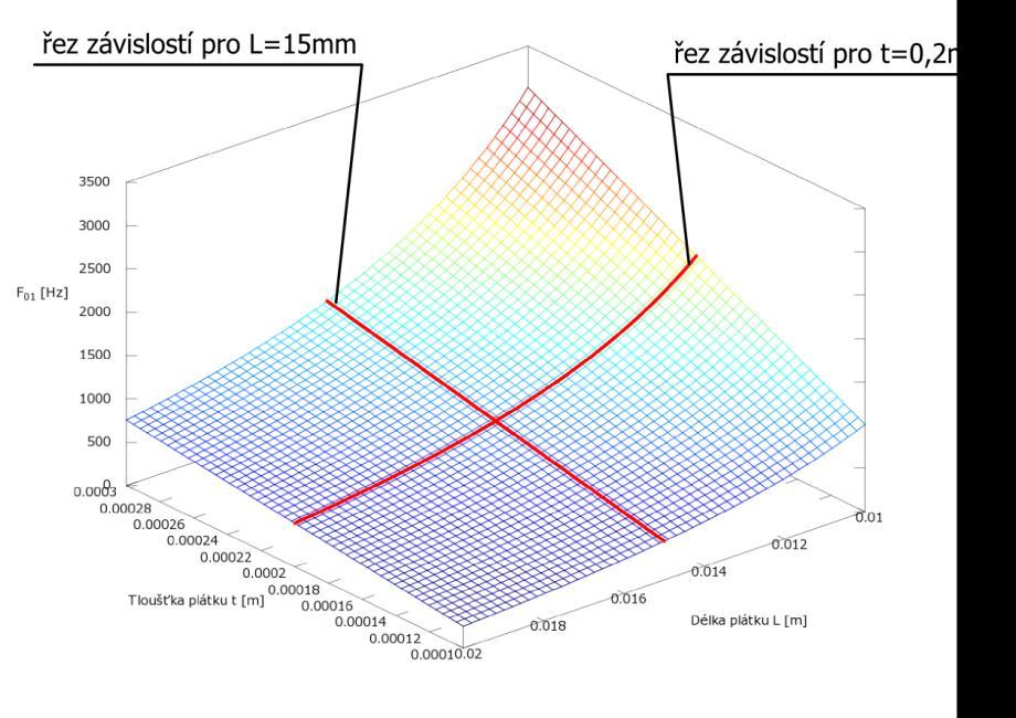 Obr. 21: Průběh závislosti ( ) Využití analytických metod pro stanovení citlivosti první vlastní frekvence na vstupních veličinách spočívá ve vyjádření parciálních derivací podle vstupních veličin.