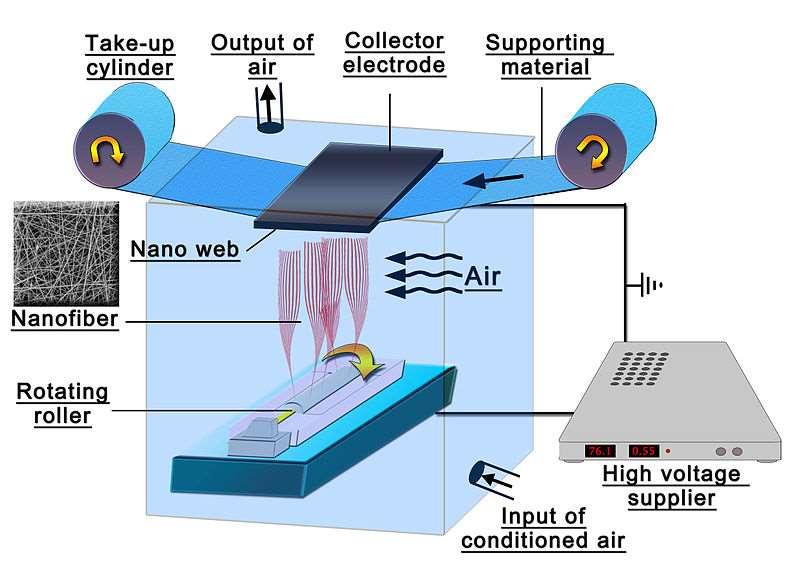 Basic principle needle-less electrospinning NANOSPIDER