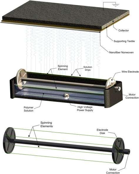 Basic principle needle-less electrospinning NANOSPIDER