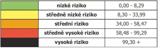 Literární rešerše Výpočet koeficientu F S F (3) Kde: F počet nehod s úmrtím, S počet nehod s vážným zraněním.