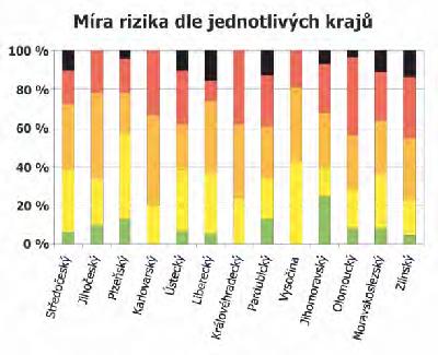 Literární rešerše Obr. 2 Míra rizika krajů Zdroj: EuroRAP Dalším ukazatelem, který nám určí počet nehod na jednotku délky, je ukazatel hustoty nehod.