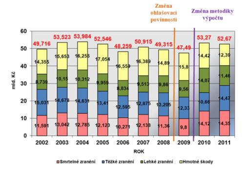 Ekonomické zhodnocení celospolečenských ztrát osobních nehod Obr. 11 Vývoj celkových ztrát z dopravní nehodovosti (mld.