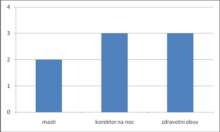 Graf 20 Jiná pooperační terapie, aplikovaná pacienty (x=terapie, y=četnost) Graf 21 Typ fixace po operaci