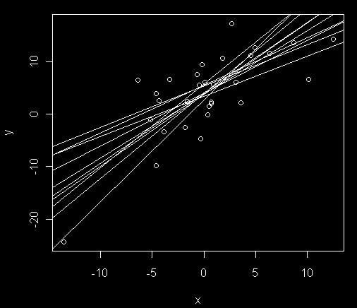 Regresní analýza Čtverec korelace koeficient determinace Korelační koeficient Rostoucí/klesající regresní křivka Inferenční