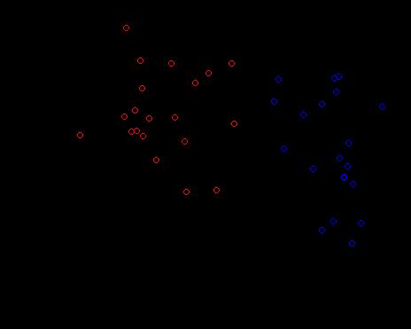 Diskriminační analýza Dichotomie rozdělitelnost vzorku na dvě skupiny Hledání takové diskriminační funkce, která jedince x: f x > 0 příradí do