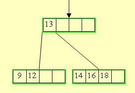 B-stromy: insert - 1.