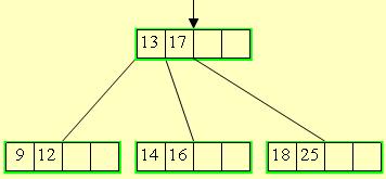 Dělení uzlu (node split) Propaguj medián nahoru 17 25