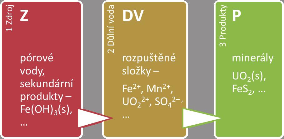 Obr. Jednoduchý třírezervoárový model dynamiky dlouhodobého geochemického vývoje složení důlních vod. První rezervoár Zdroj slouží jako zdroj jednotlivých složek, které se rozpouštějí v důlní vodě.