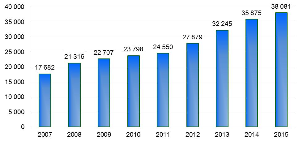4. Počty všech cyklů hlášených do NRAR v jednotlivých letech Rok Počet cyklů hlášených do NRAR % oproti roku 2015 % nárůst proti předchozímu roku 2007 17 682 46,4.