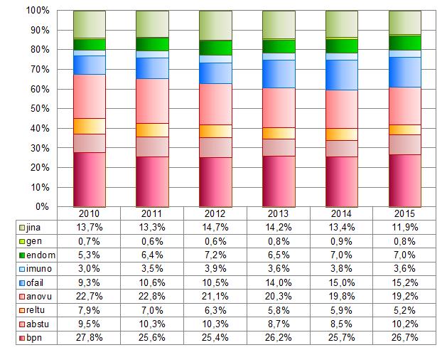 9. Diagnóza u žen a mužů v cyklech asistované reprodukce 9a.