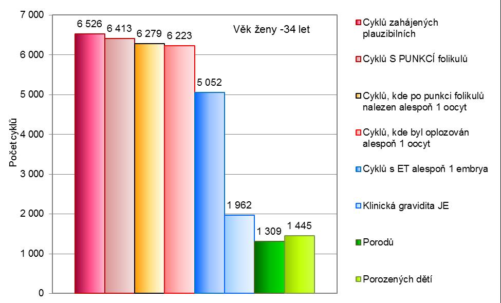 13. Graf průběhu cyklu IVF 13a) Průběh cyklů s cílem IVF, ev. PGD v roce 2015, pro ženy věku -34 let Průběh cyklů s cílem IVF, ev.