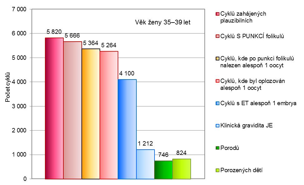 13b) Průběh cyklů s cílem IVF, ev. PGD v roce 2015, pro ženy věku 35 39 let Průběh cyklů s cílem IVF, ev.