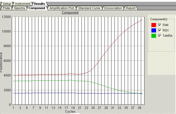 Kapitola 6 Analýza výsledků kvantifikace Analýza a zobrazení výsledků Záložka Component Pro jednotlivé jamky a celý průběh PCR zobrazuje příspěvek signálu každé použité barvy (Komponenty) do