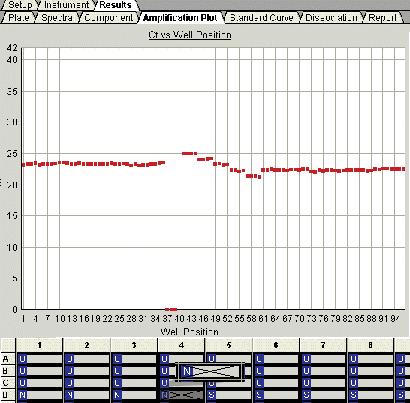 Kapitola 6 Analýza výsledků kvantifikace Vynechání vzorků 5. Klikněte nebo Analysis > Analyze (Analýza > Parametry analýzy), čímž zopakujete analýzu bez vynechané jamky.