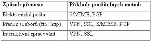 Na obrázku 5.1 a 5.2 nalezneme souhrn základních metod zabezpečení, jeţ jsou rozděleny dle způsobu přenosu a vlastností zabezpečení. Obr. 5.1: Metody zabezpečení dle způsobu přenosu [9] Obr. 5.2: Způsoby zabezpečení dle vlastností [9] 5.