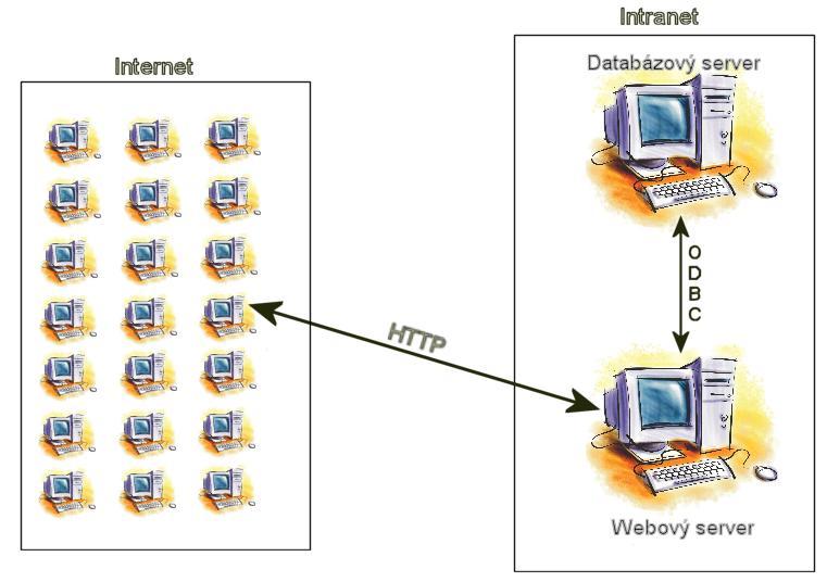 databázový server připojen do sítě Internet, je tato výhoda bezvýznamná.