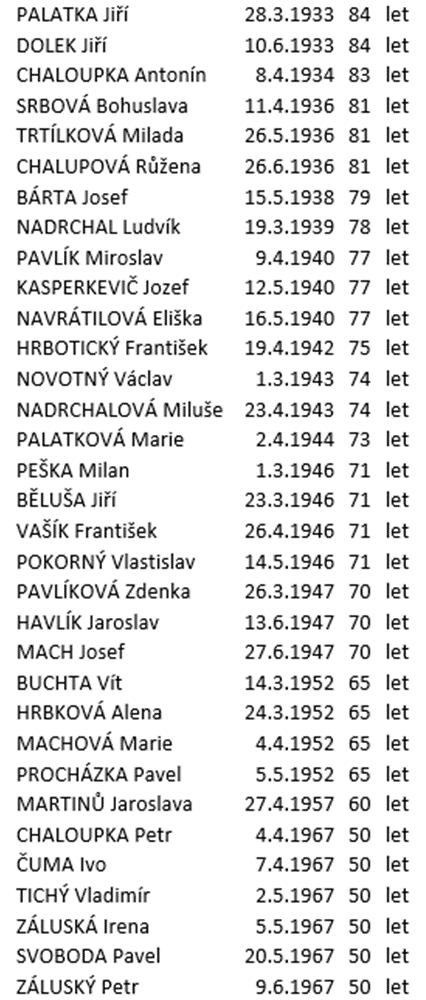 Stránka 2 Společenská rubrika Významného životního výročí se v měsících březen - červen 2017 dožívají tito naši občané: Číslo 1/2017 Kulturní dům v Železném ožije v létě opět tradičními výstavami.