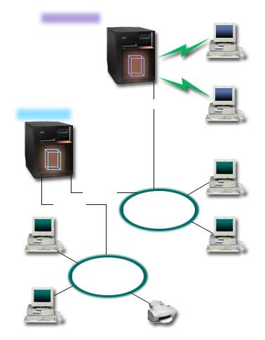 Obrázek 2. Profil PPP a DHCP na různých modelech System i Vzdálení klienti pro zadávání dat volají server PPP System i.