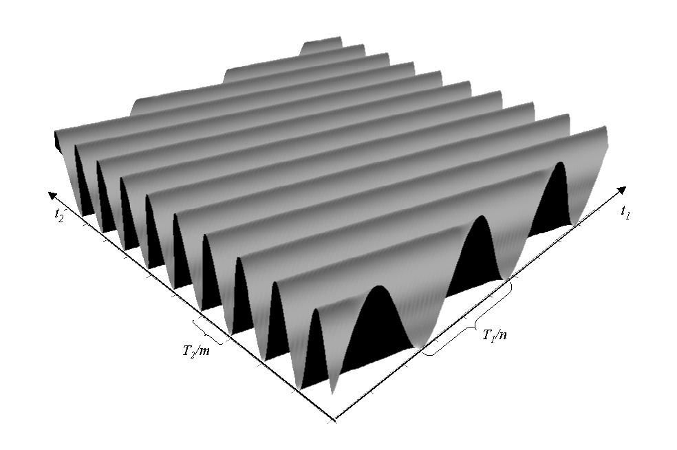 70 KAPITOLA 2. FOURIEROVA ŘADA SPOJITÉHO SIGNÁLU ( ( nt1 Obrázek 2.12: Funkce cos 2π + mt ) ) 2 + arg(s nm ).