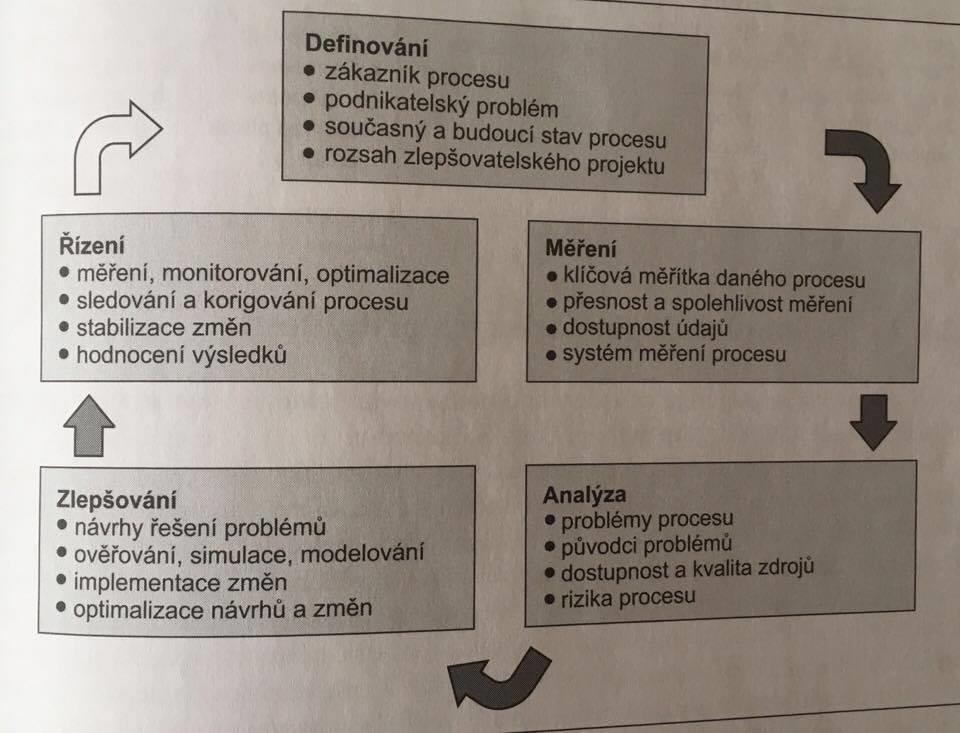 UTB ve Zlíně, Fakulta managementu a ekonomiky 20 2 DMAIC Základním prostředkem podle Millera (2016, s. 6) ke zlepšování např. v iniciativě Six Sigma jsou projekty.