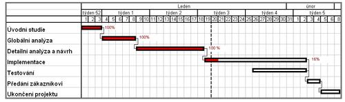 Základní identifikaci SIPOC nalezneme na následujícím obrázku. Obrázek 5 SIPOC diagram (IPA Slovakia, 2013) 2.1.4 Ganttův diagram Pomocí Ganttova diagramu určujeme plán projektu na stanovenou časovou osu.