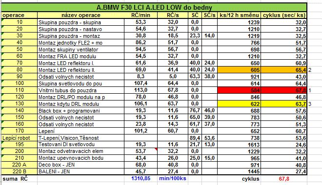 UTB ve Zlíně, Fakulta managementu a ekonomiky 25 Obrázek 7 Výstup z MTM BMW F30 (interní materiál Hella) Metoda je založená na principu, že každou manuální práci můžeme rozdělit na základní pohyby, z