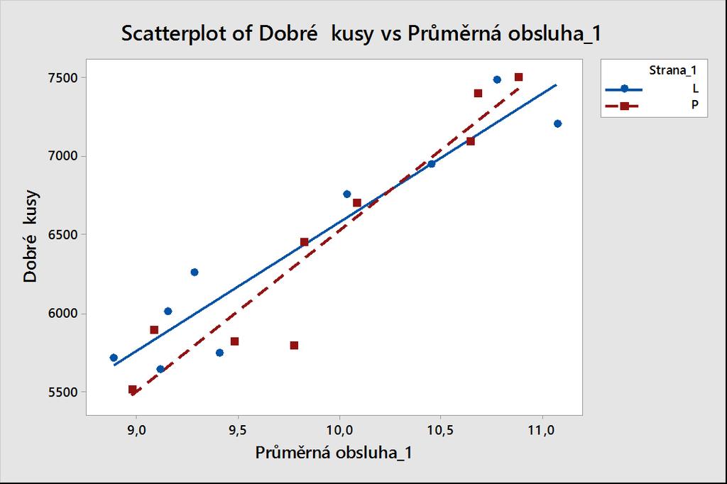 UTB ve Zlíně, Fakulta managementu a ekonomiky 29 Rozmístění bodového diagramu, který odpovídá dvojicím příslušných hodnot.