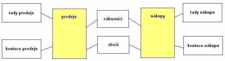 Snowflake Schéma Snowflake (snhová vloka, viz obr. 2) je hvzdicové schéma s normalizovanými tabulkami dimenzí, ímž se data rozdlují do dalších tabulek.