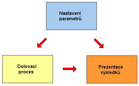 7 Implementace modulu Ped poátkem implementace modulu dolování znalostí byl nový modul nejprve rozdlen do tí jednotlivých ástí (viz obr. 7).