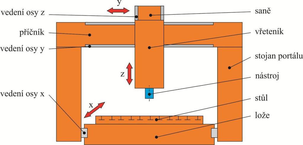 [1] Portálové frézky jsou v modelářském odvětví často nazývány také jako routery a uživatelé je ve většině případů využívají především ke gravírování rovinných ploch (z toho plyne i používané