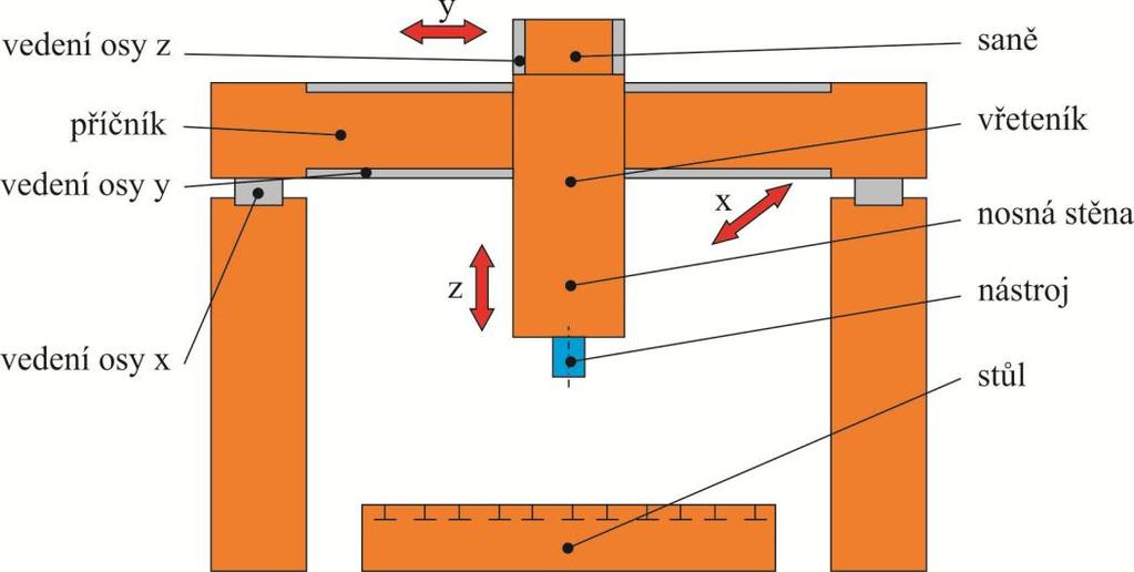 2.2.2 Portálová frézka typu horní gantry V případě této koncepce nevykonává pohyb celý portál (jako u koncepce spodní gantry), ale pouze příčník,