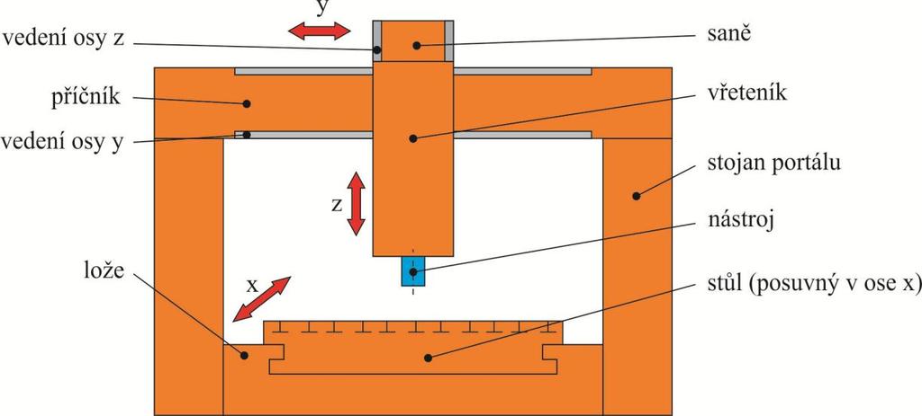 Uvedené řešení vykazuje lepší tuhost než koncepce spodní gantry a také lepší dynamiku stroje (z důvodu menší hmotnosti pohybujících se hmot). [1] Obr.