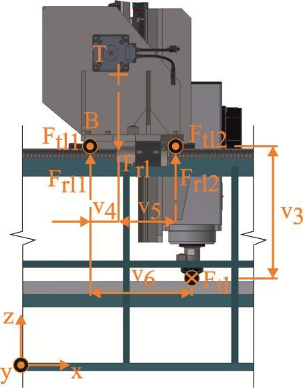 Tab. 20 Parametry pro výpočet zatížení levé a pravé strany vedení Název Gravitační síla od hmotnosti příčníku Řezná síla při frézování Vzdálenost v 1 (viz Obr. 36) Vzdálenost v 2 (viz Obr.