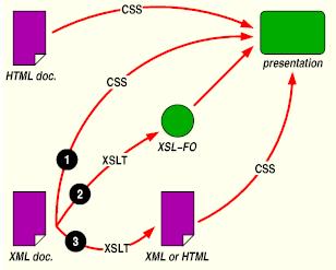 XSL, XSLT, XSL-FO (cont.